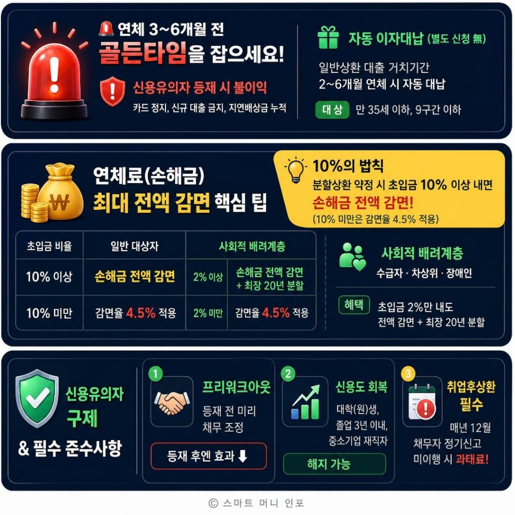 [8월 최신] 2026 학자금대출 연체, 신용불량자 되기 전에