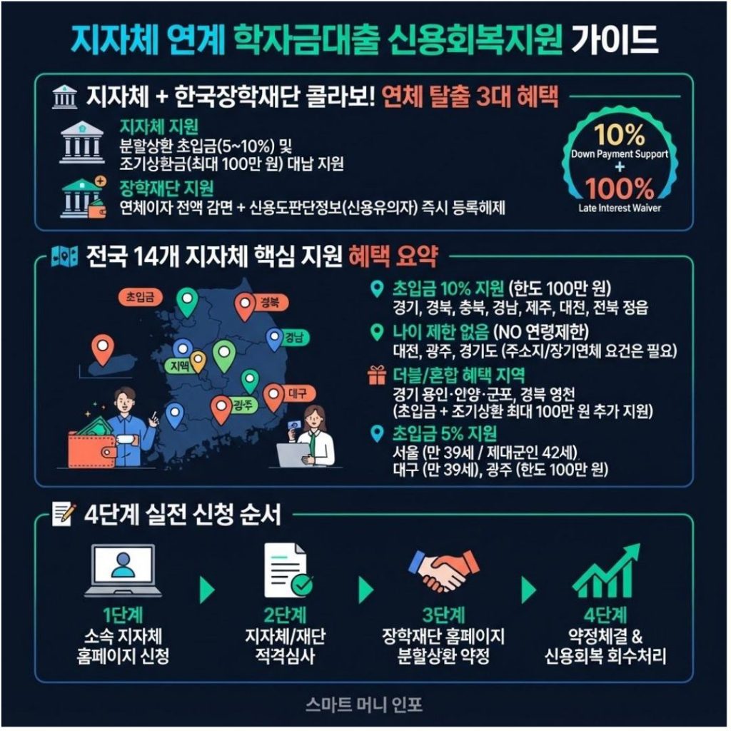 [8월 최신] 2026 학자금대출 연체, 우리 지역에서 추가로 받을 수 있는 지원