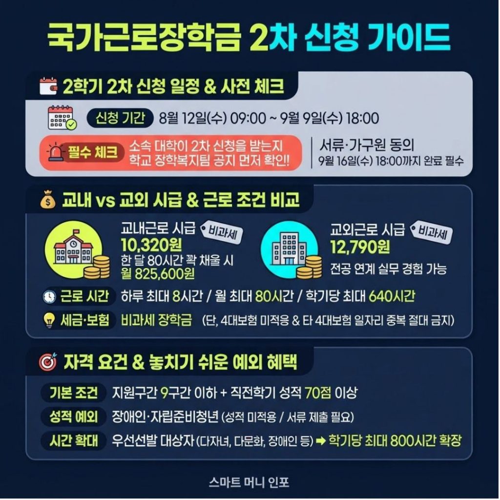 [8월 최신] 2026년 국가근로장학금 2차 신청, 9구간