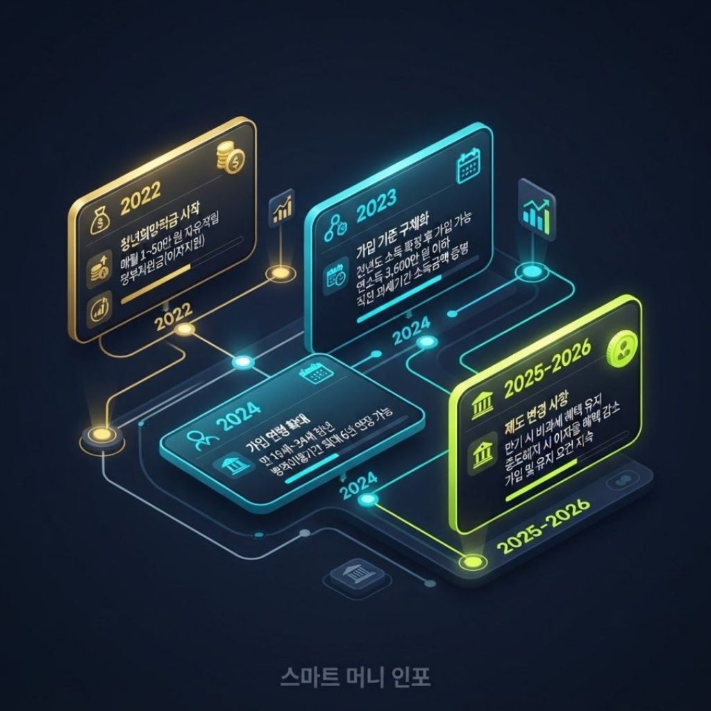 부산청년 기쁨두배통장 변천사