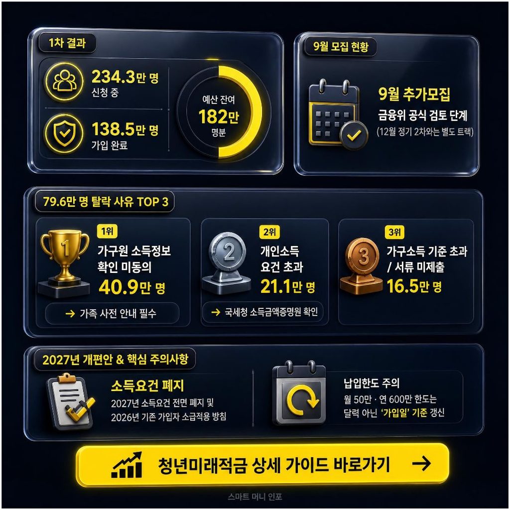 9월 최신 - 2026 청년미래적금 2차 신청 전 필독